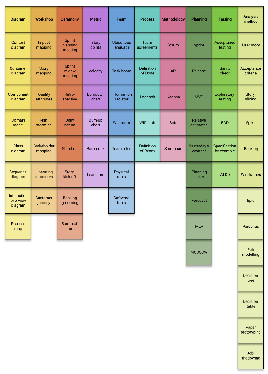 Afbeelding van een tabel met alle technieken die gebruikt worden in Kunlabora